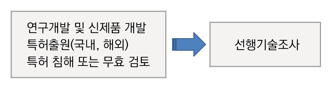 선행기술조사